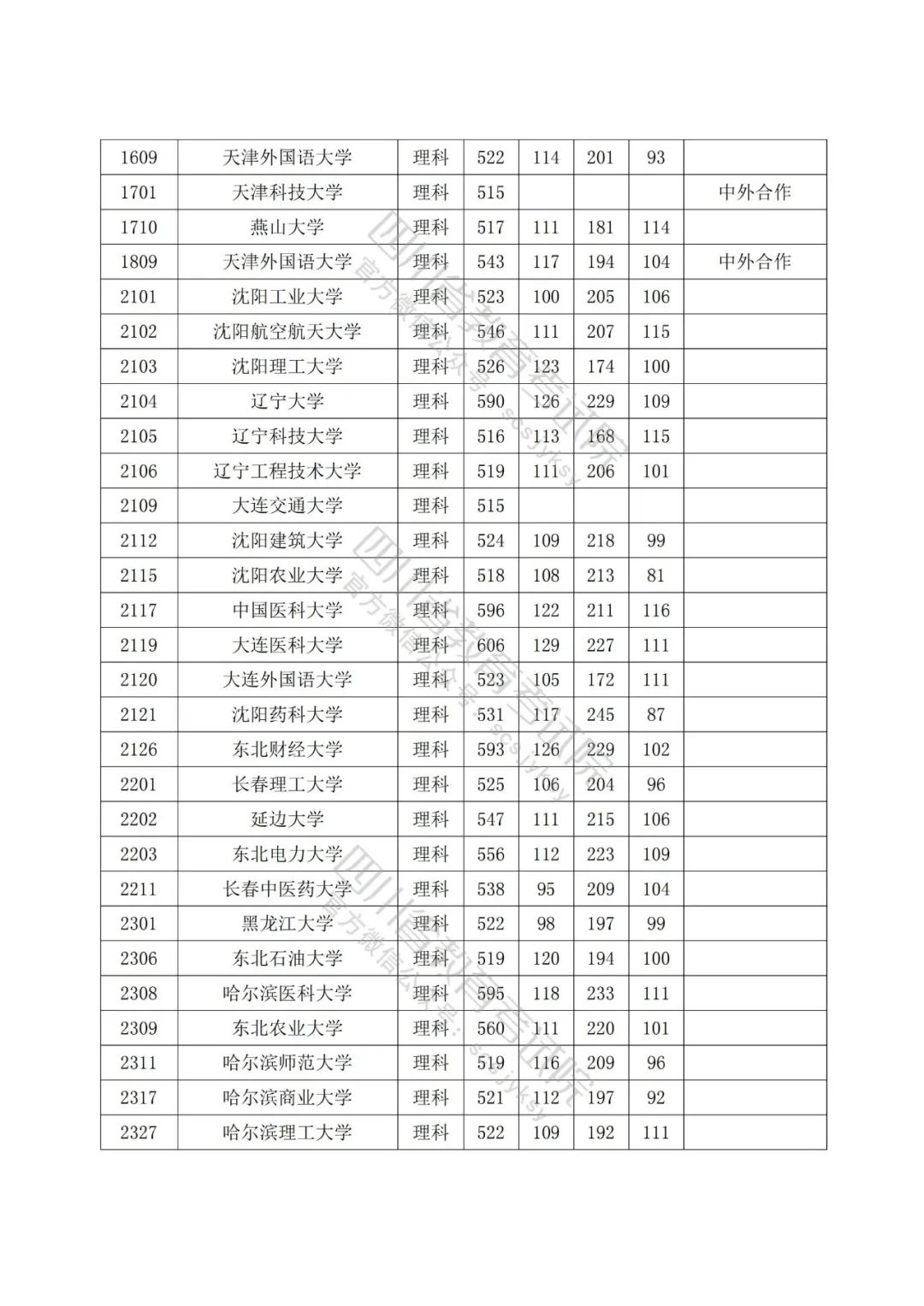2022年普通高校在川招生本科一批院校录取调档线出炉