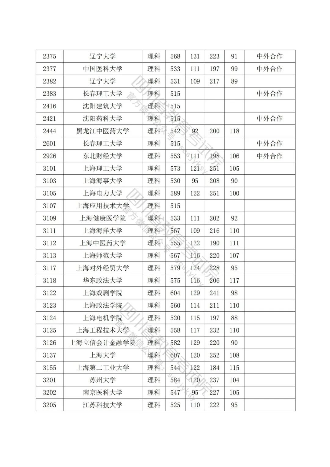 2022年普通高校在川招生本科一批院校录取调档线出炉