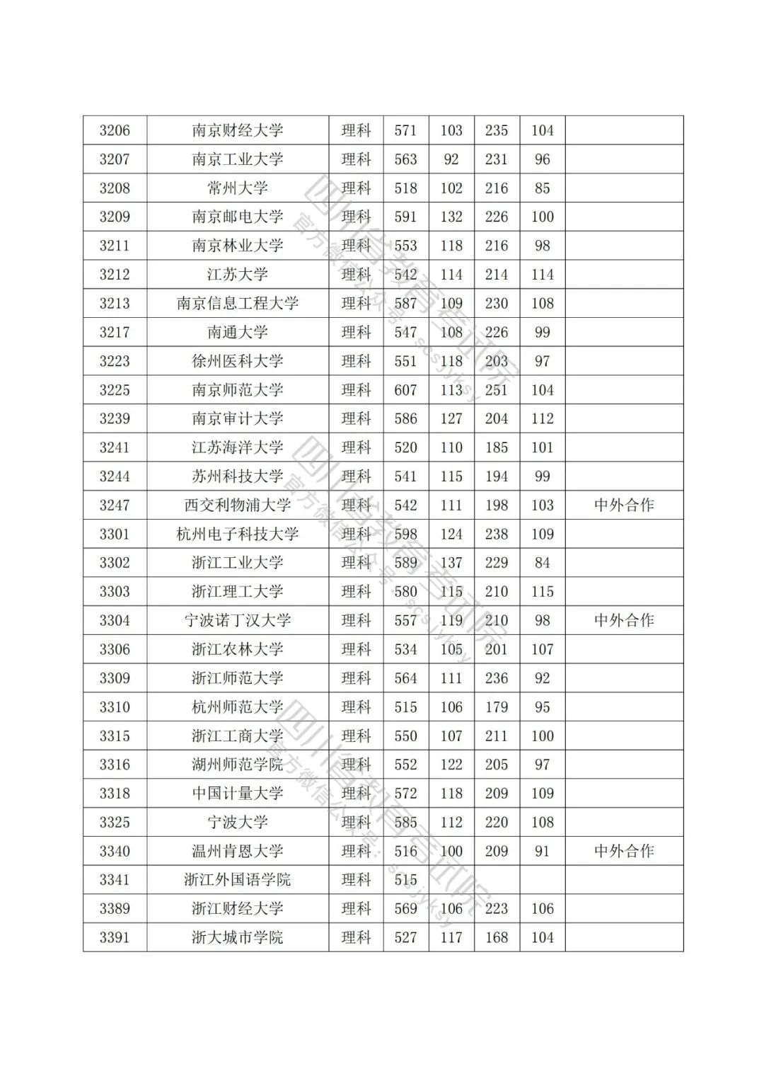 2022年普通高校在川招生本科一批院校录取调档线出炉