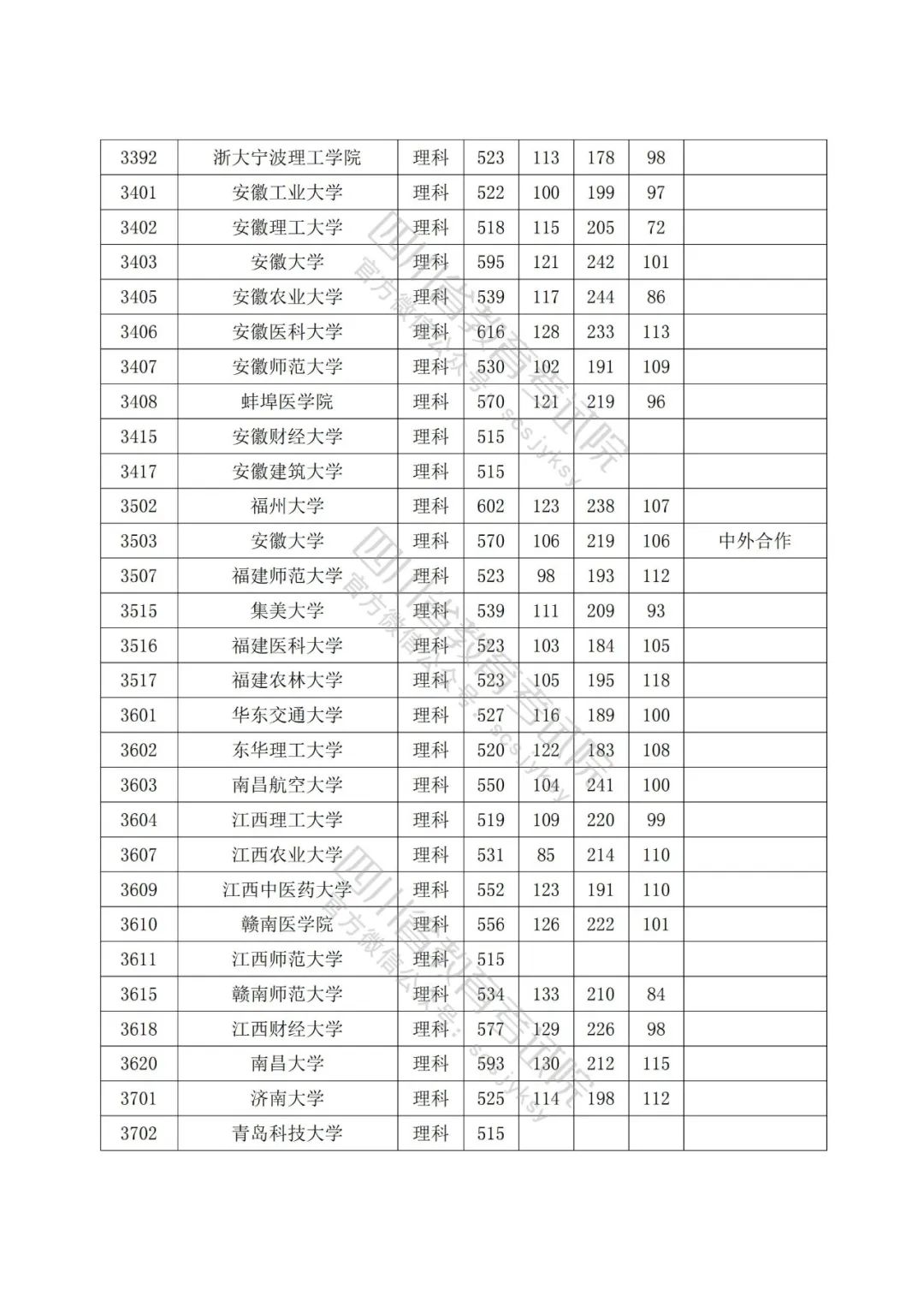 2022年普通高校在川招生本科一批院校录取调档线出炉