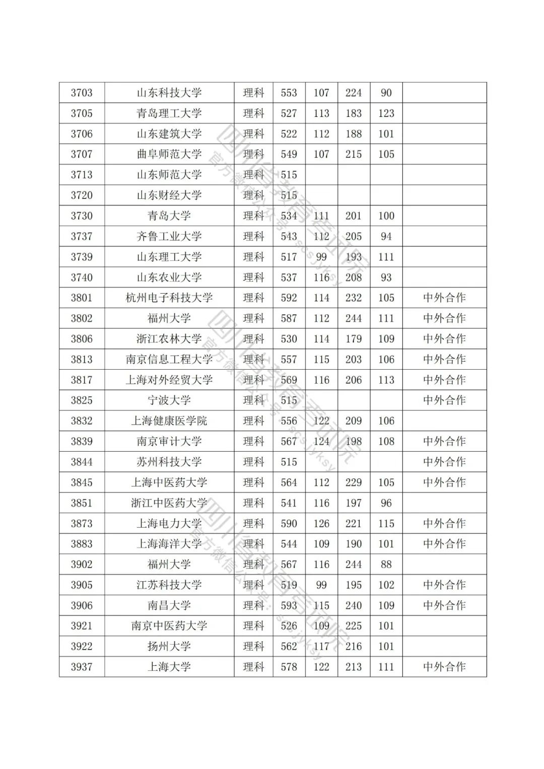 2022年普通高校在川招生本科一批院校录取调档线出炉