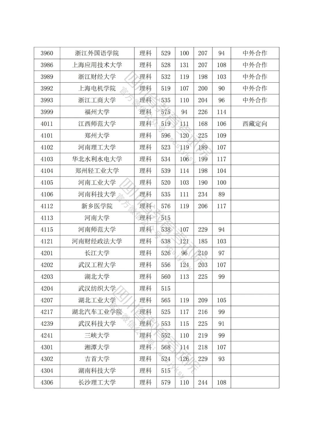 2022年普通高校在川招生本科一批院校录取调档线出炉