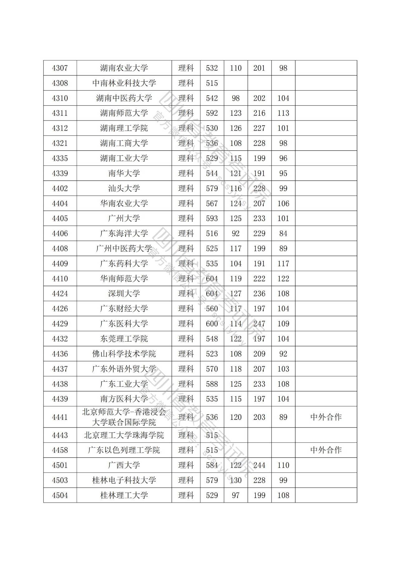 2022年普通高校在川招生本科一批院校录取调档线出炉