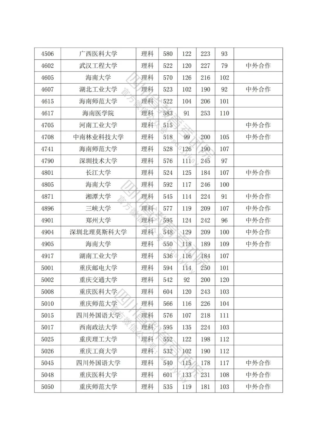 2022年普通高校在川招生本科一批院校录取调档线出炉