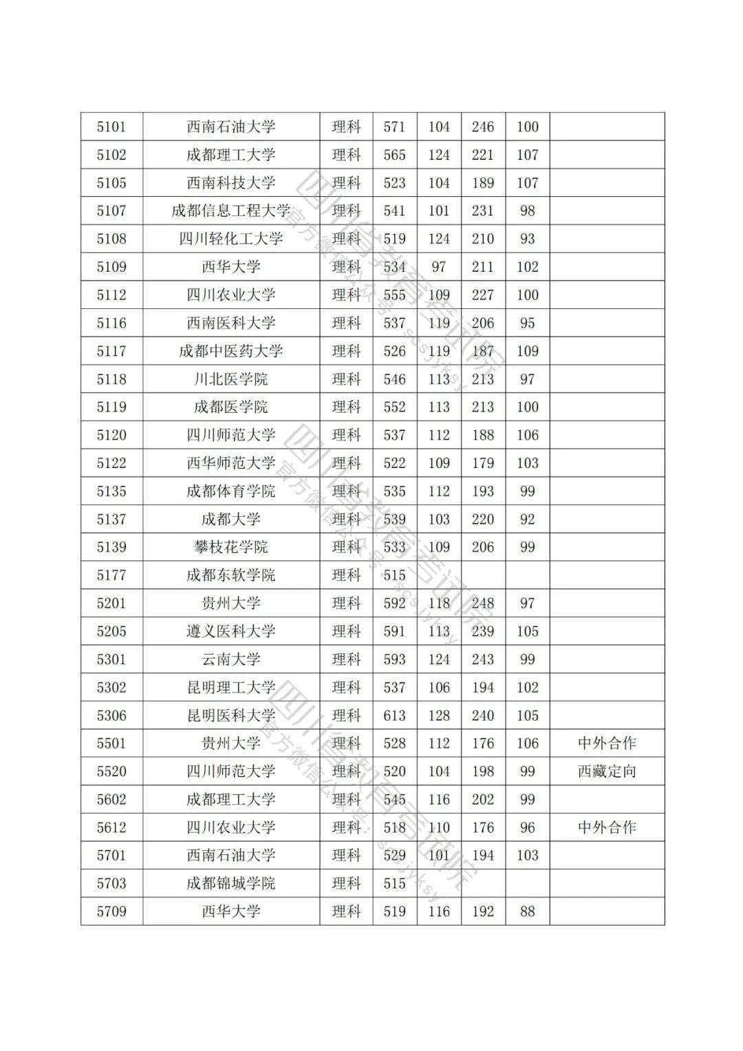 2022年普通高校在川招生本科一批院校录取调档线出炉