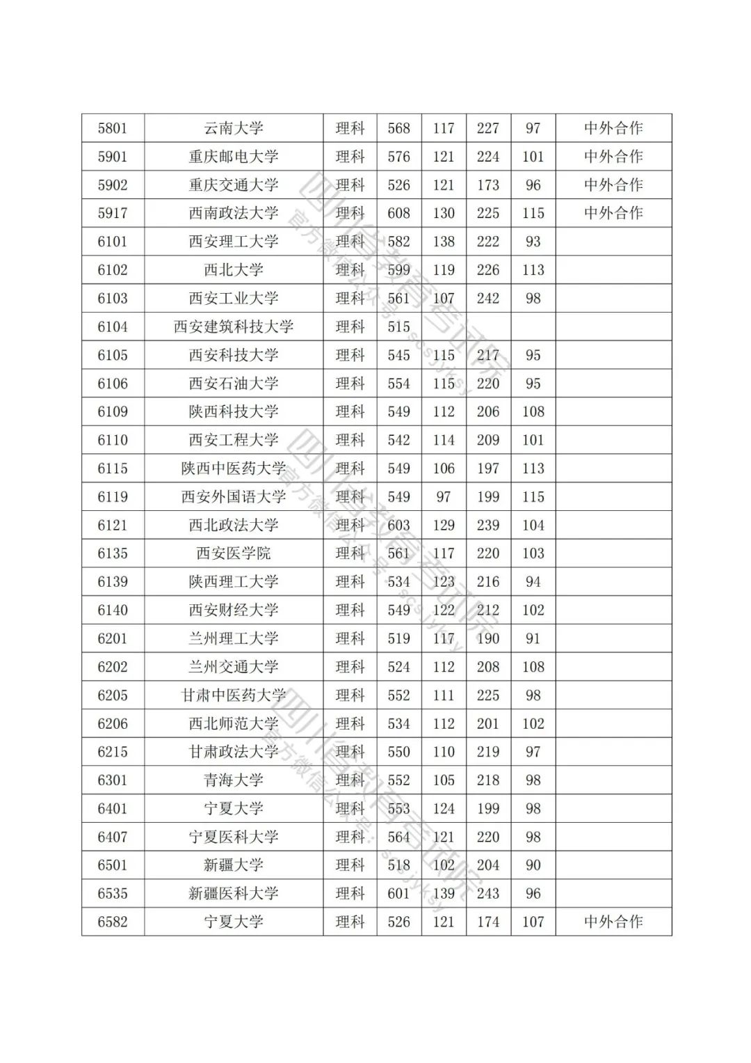 2022年普通高校在川招生本科一批院校录取调档线出炉