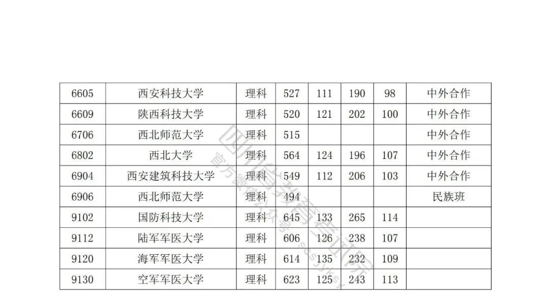 2022年普通高校在川招生本科一批院校录取调档线出炉