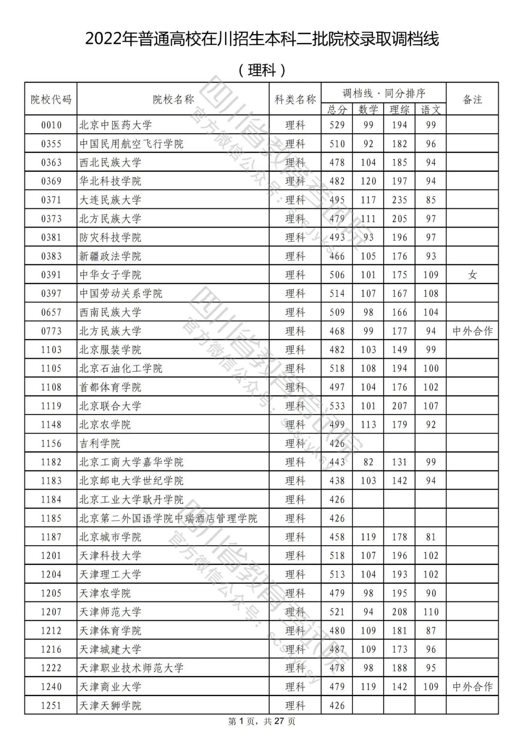 2022年普通高校在川招生本科二批次院校录取调档线出炉！