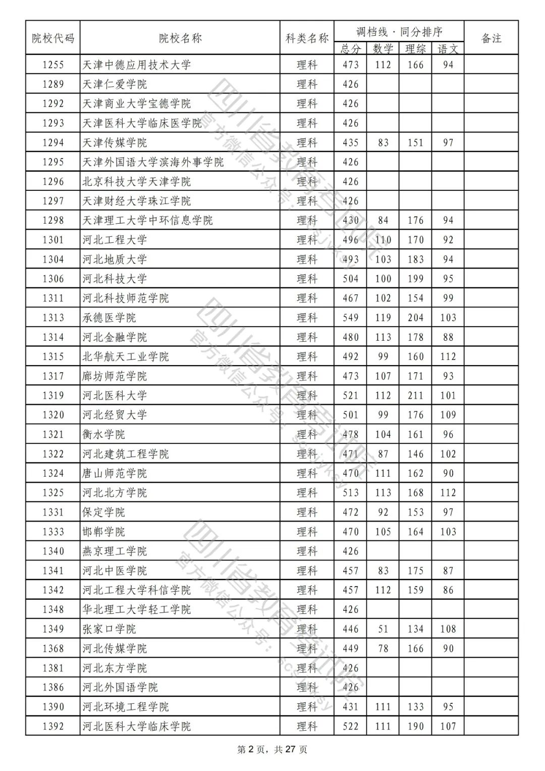 2022年普通高校在川招生本科二批次院校录取调档线出炉！