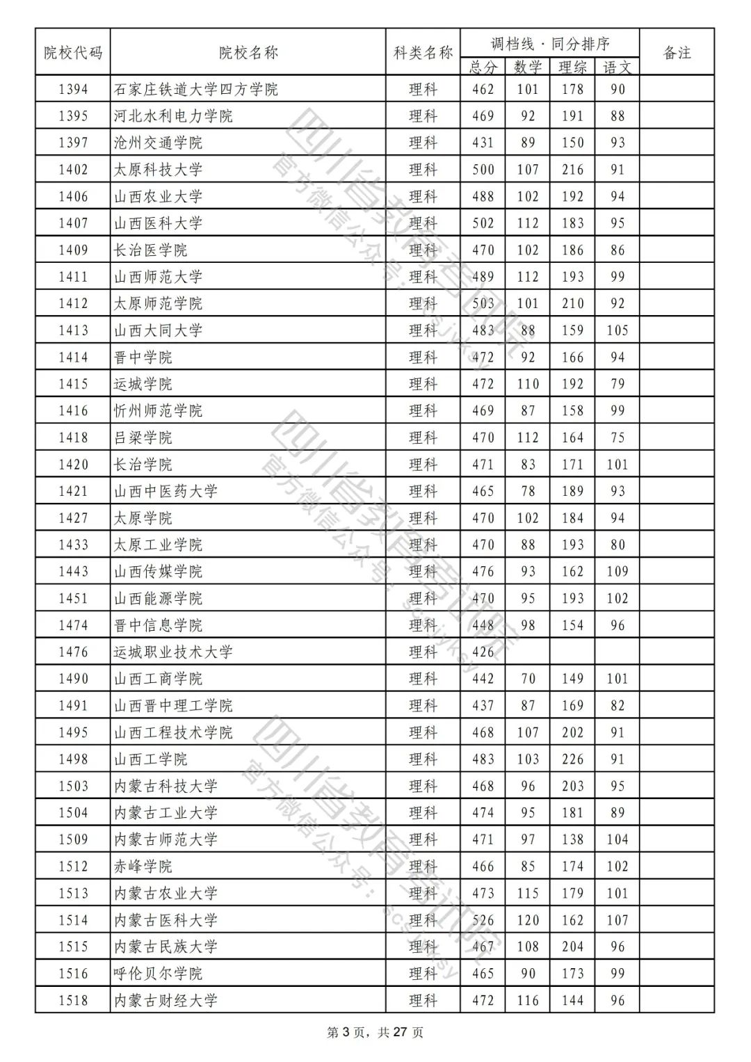 2022年普通高校在川招生本科二批次院校录取调档线出炉！