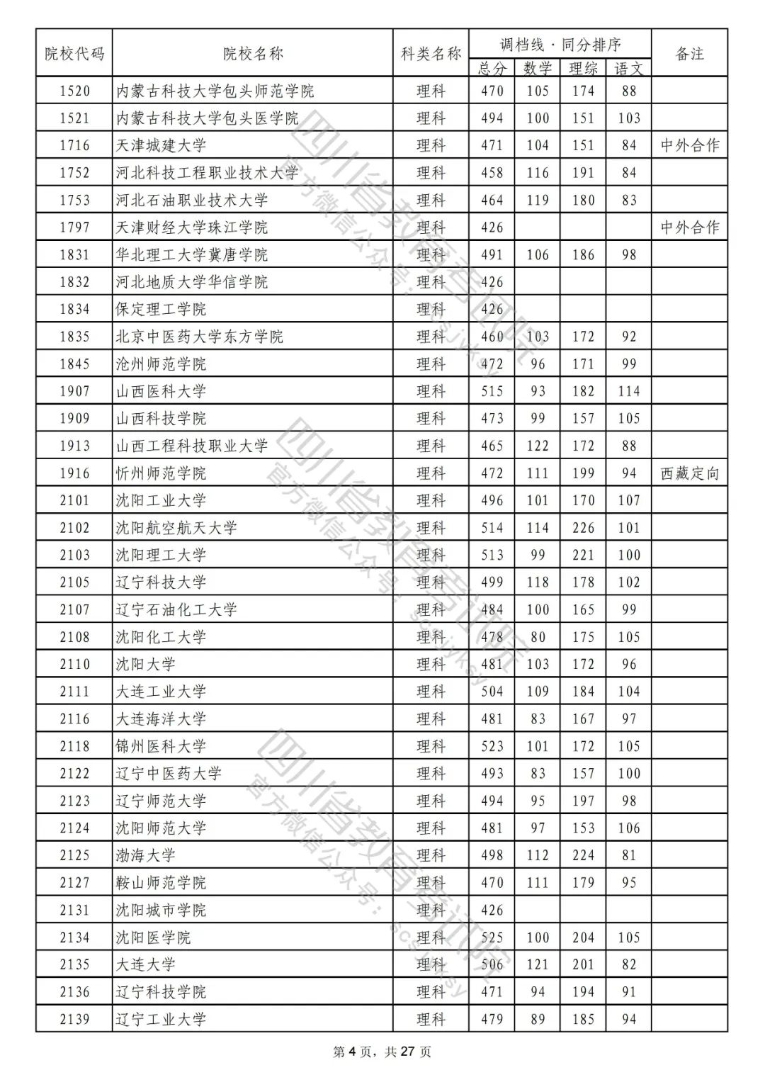 2022年普通高校在川招生本科二批次院校录取调档线出炉！