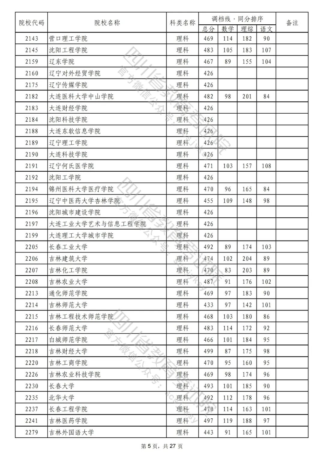 2022年普通高校在川招生本科二批次院校录取调档线出炉！