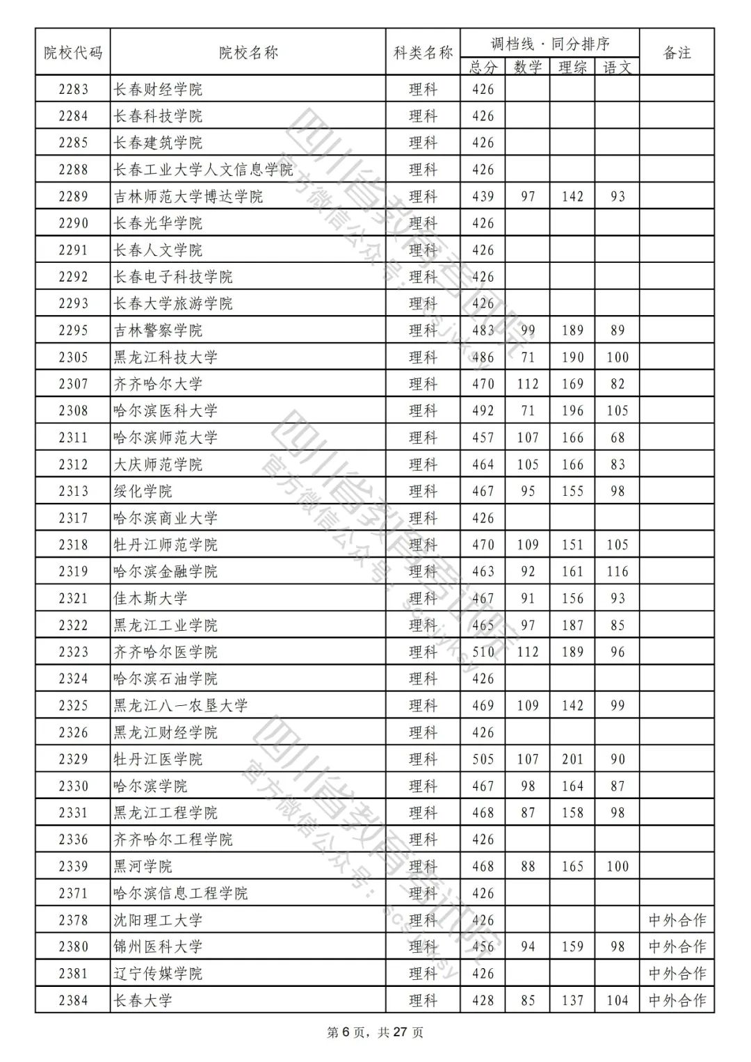 2022年普通高校在川招生本科二批次院校录取调档线出炉！