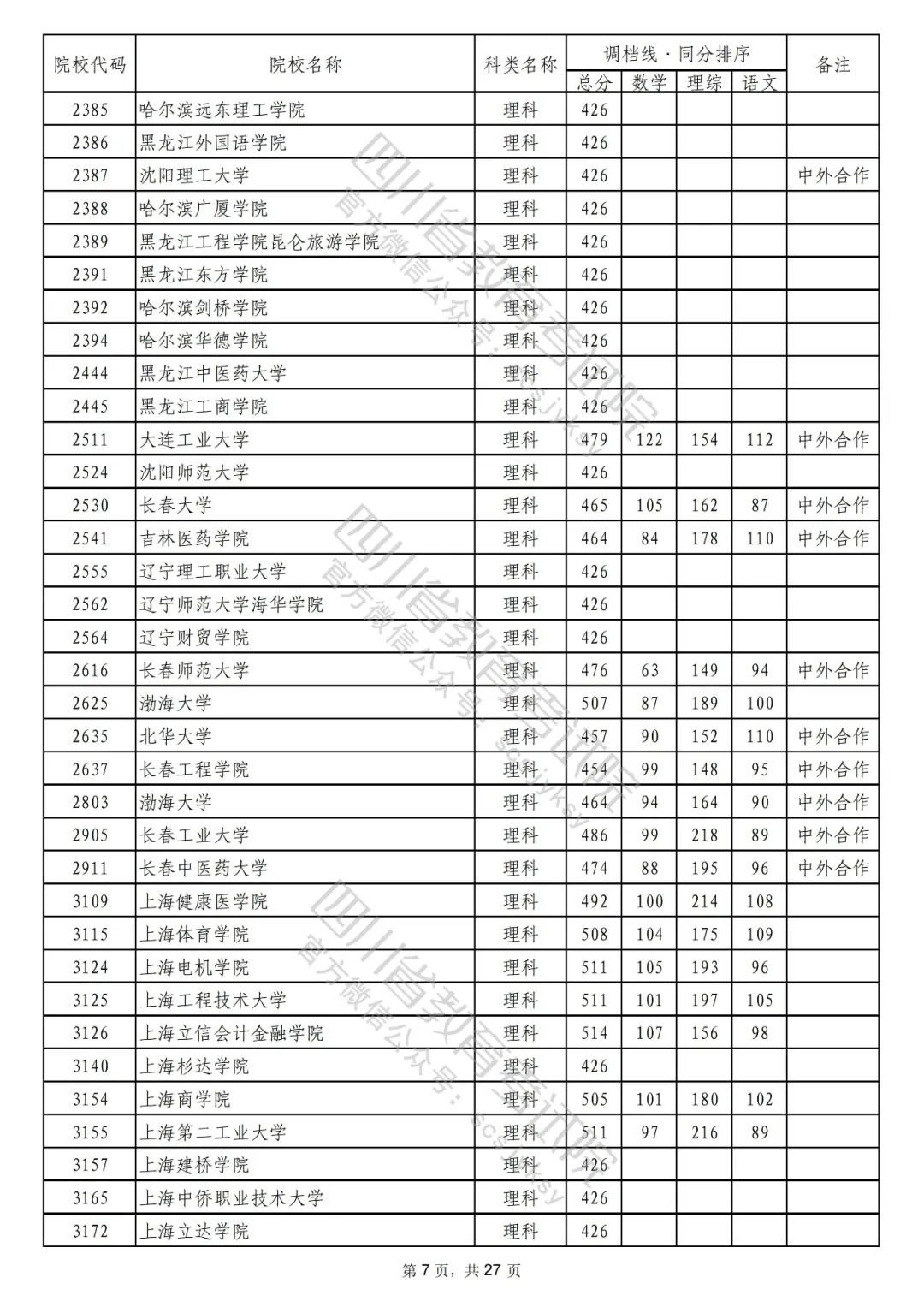 2022年普通高校在川招生本科二批次院校录取调档线出炉！