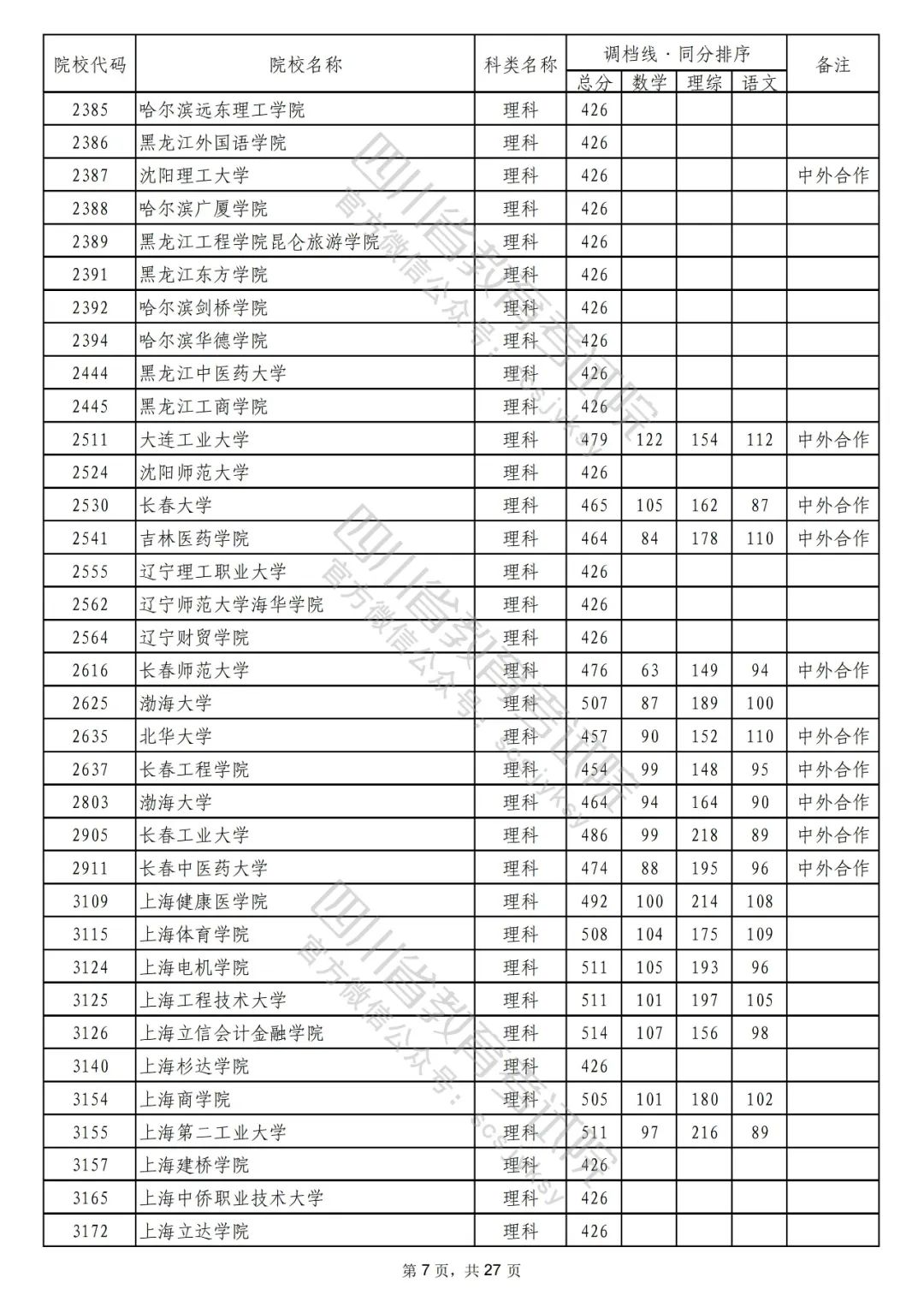 2022年普通高校在川招生本科二批次院校录取调档线出炉！