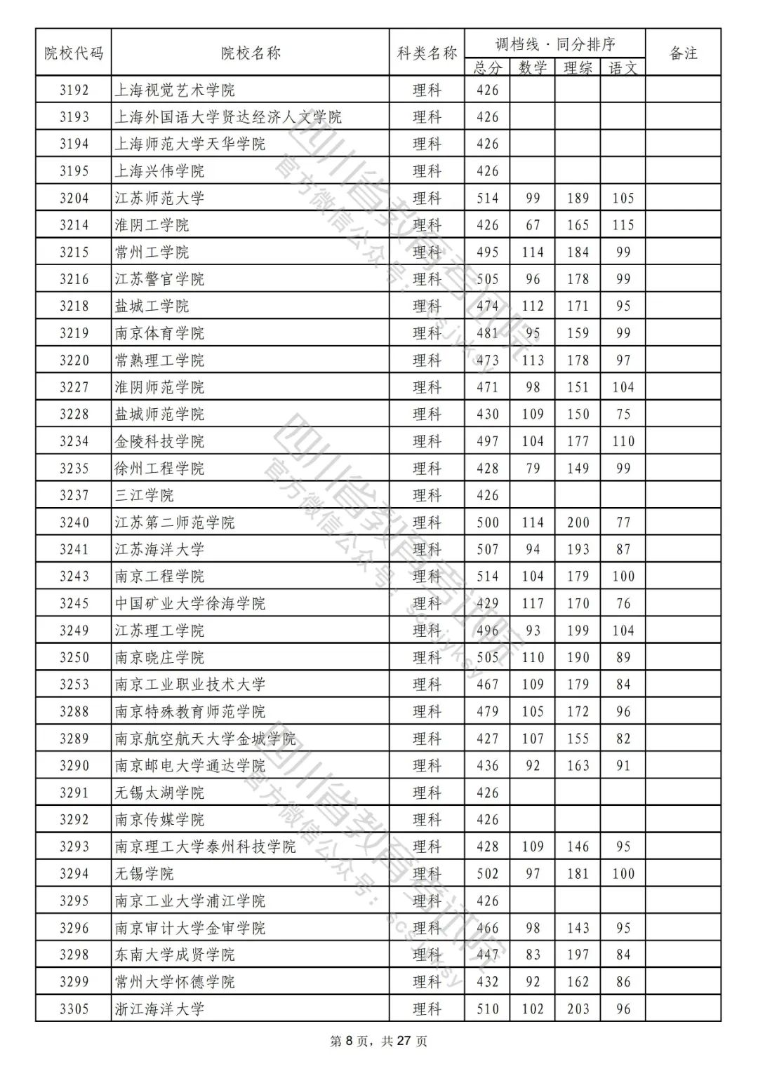 2022年普通高校在川招生本科二批次院校录取调档线出炉！