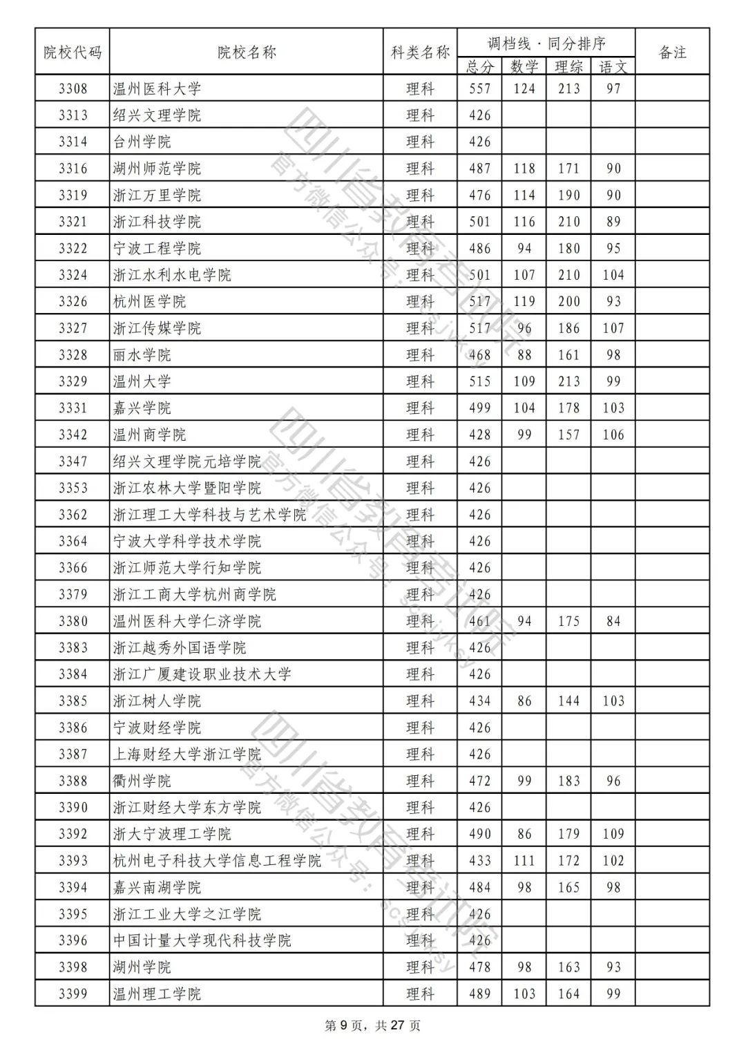 2022年普通高校在川招生本科二批次院校录取调档线出炉！