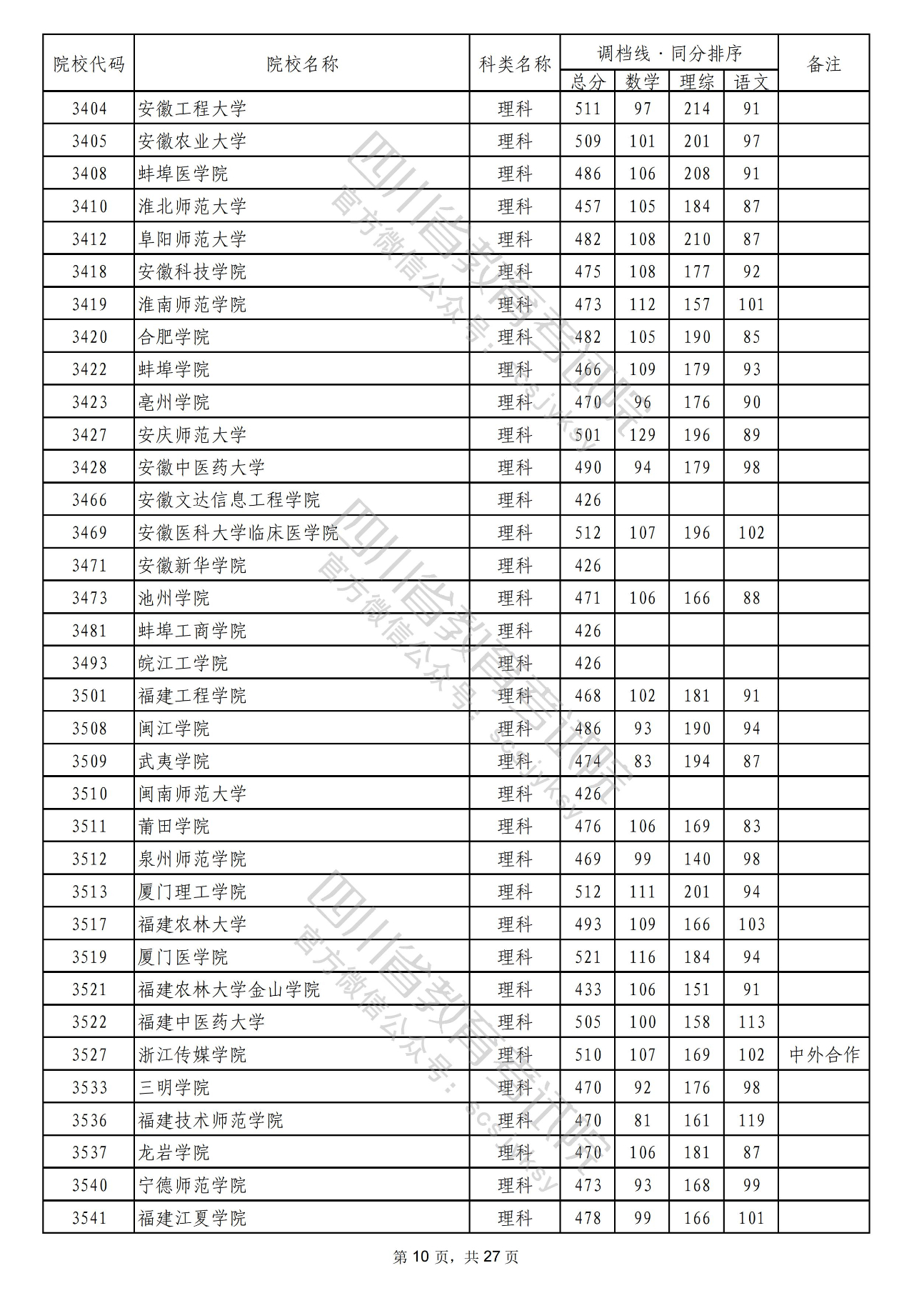 2022年普通高校在川招生本科二批次院校录取调档线出炉！