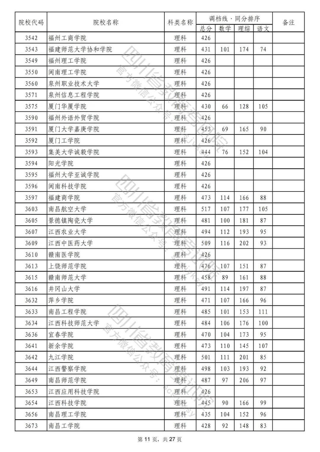 2022年普通高校在川招生本科二批次院校录取调档线出炉！