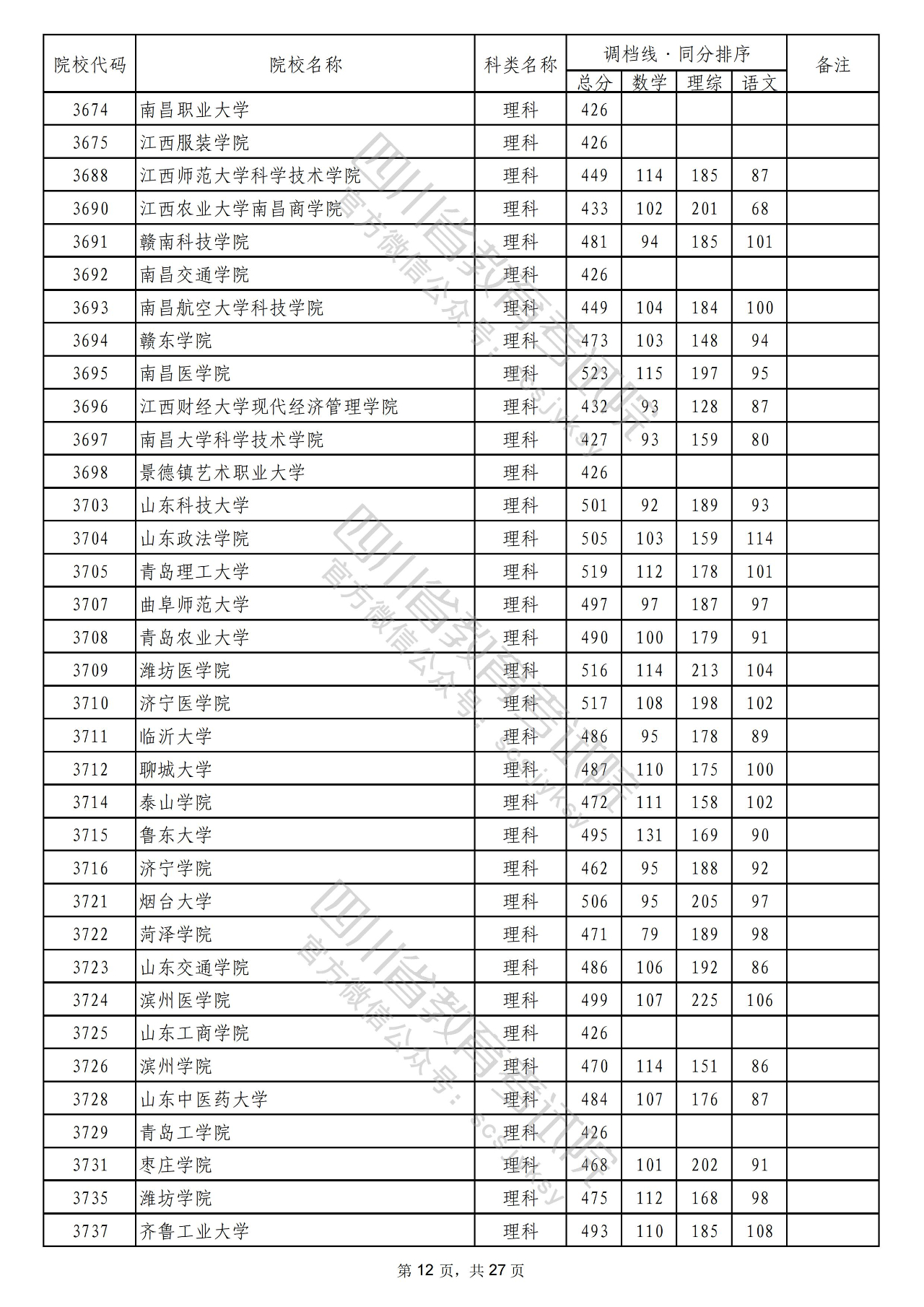 2022年普通高校在川招生本科二批次院校录取调档线出炉！