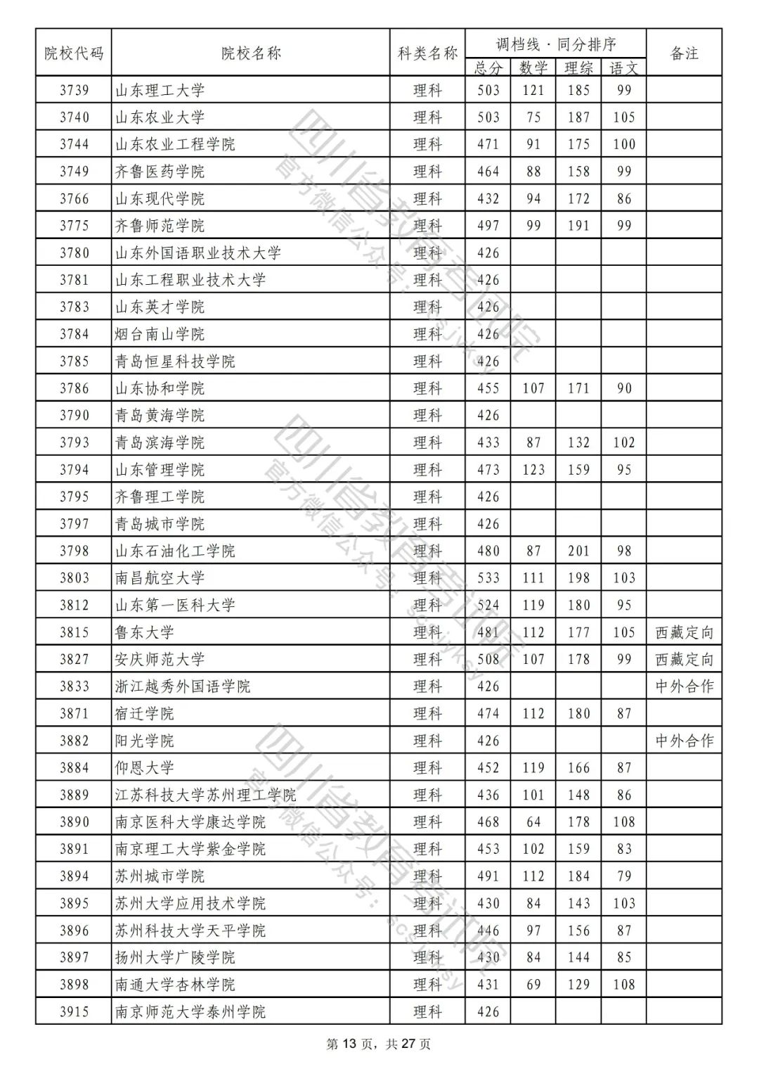 2022年普通高校在川招生本科二批次院校录取调档线出炉！