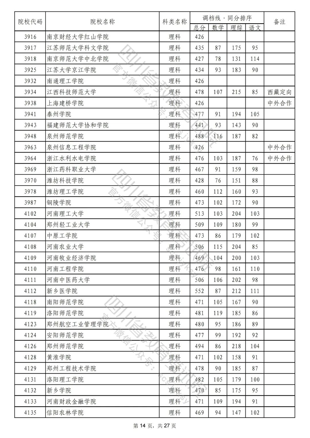 2022年普通高校在川招生本科二批次院校录取调档线出炉！