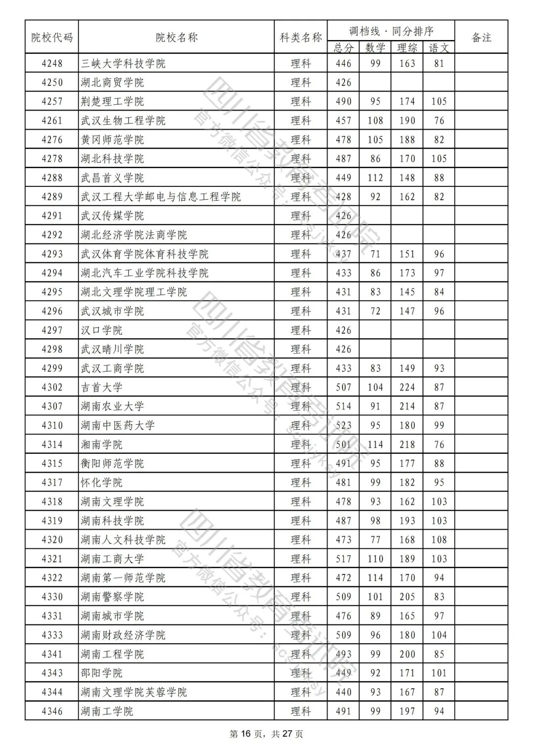 2022年普通高校在川招生本科二批次院校录取调档线出炉！