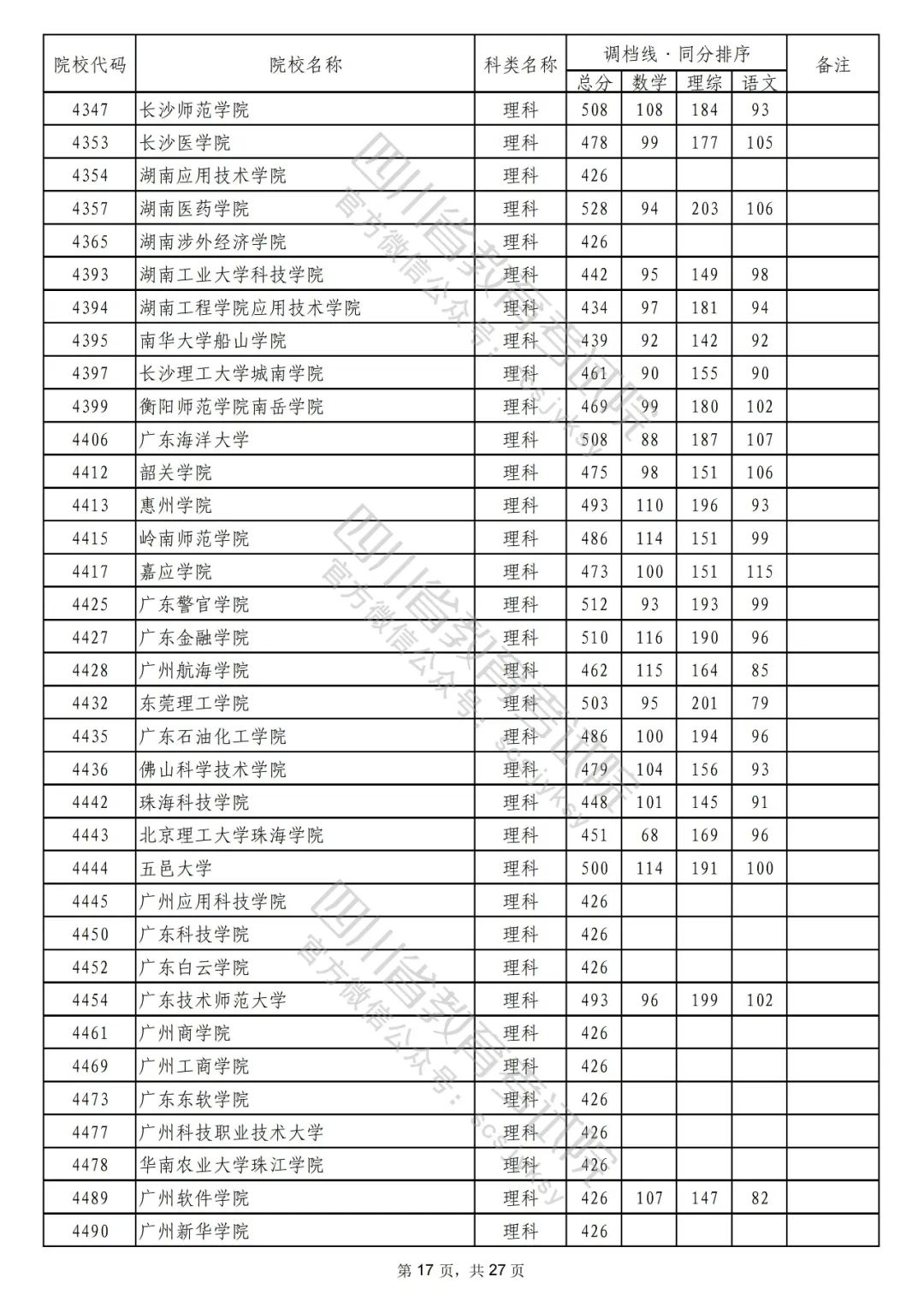 2022年普通高校在川招生本科二批次院校录取调档线出炉！