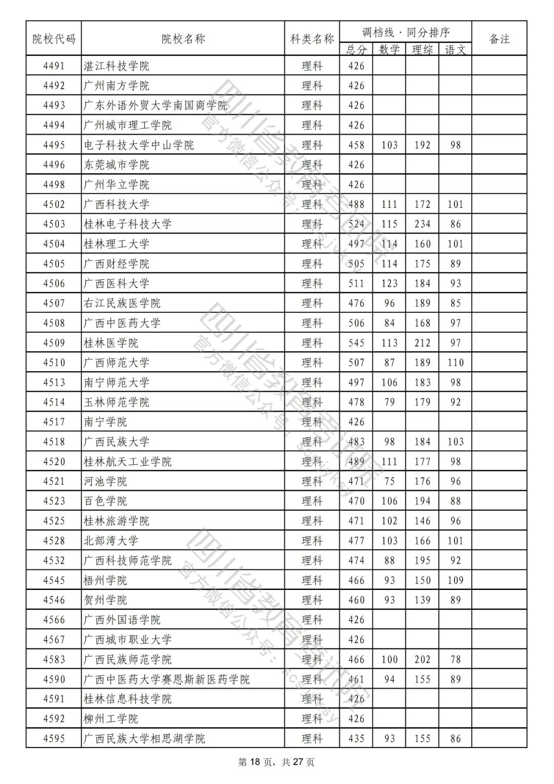 2022年普通高校在川招生本科二批次院校录取调档线出炉！