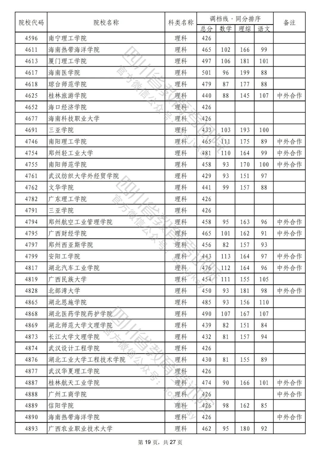 2022年普通高校在川招生本科二批次院校录取调档线出炉！