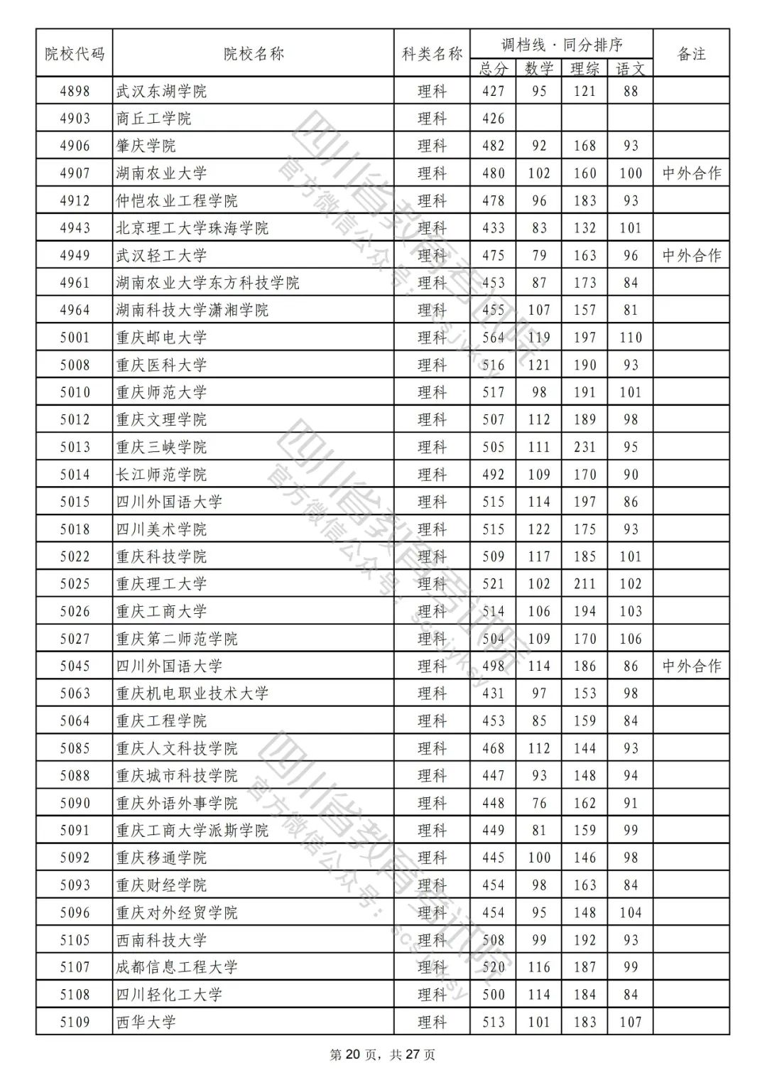 2022年普通高校在川招生本科二批次院校录取调档线出炉！