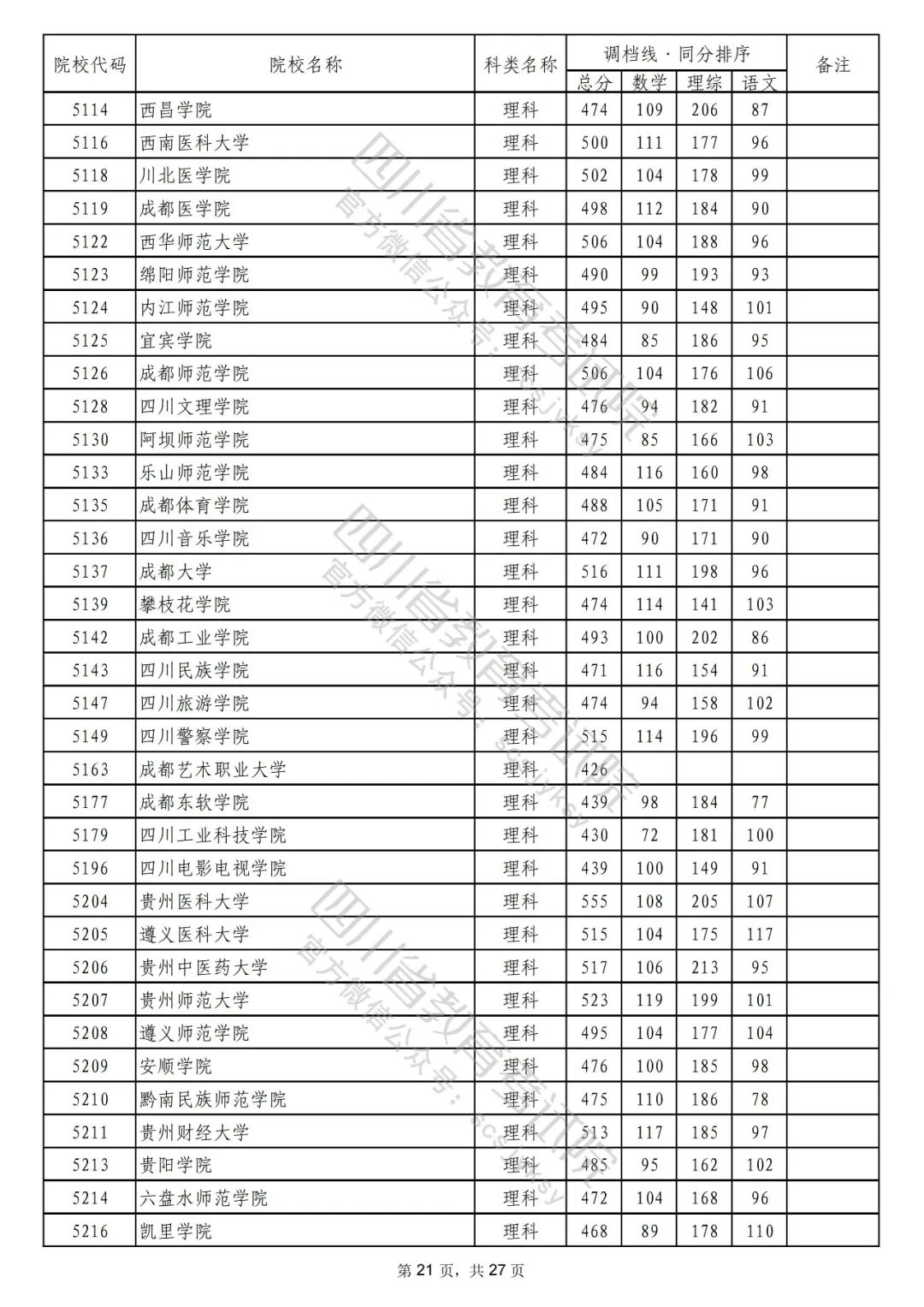 2022年普通高校在川招生本科二批次院校录取调档线出炉！