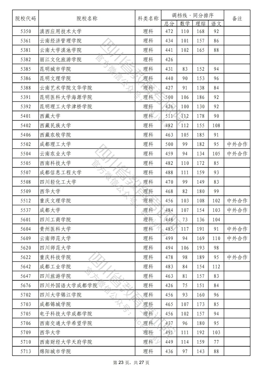 2022年普通高校在川招生本科二批次院校录取调档线出炉！