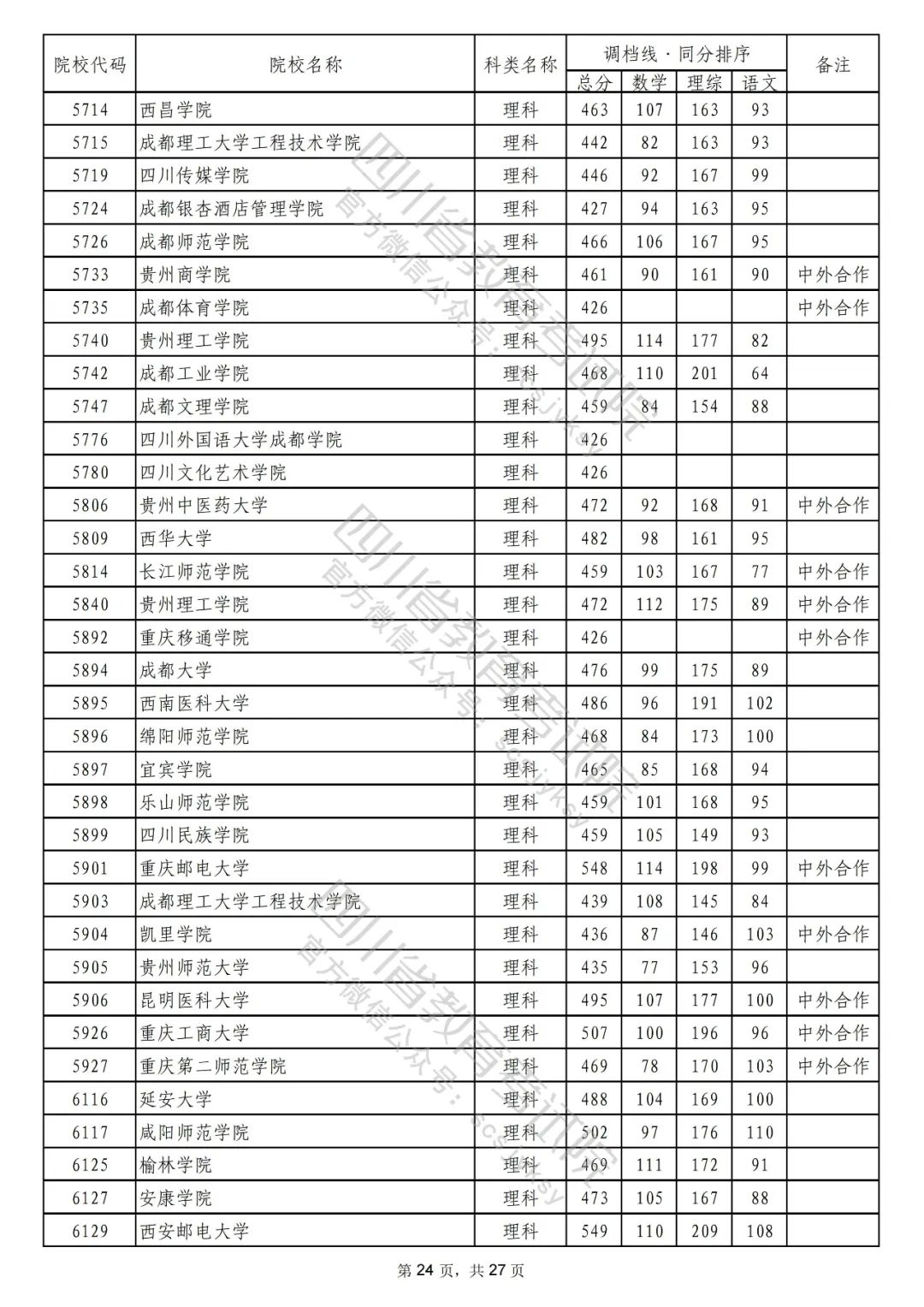 2022年普通高校在川招生本科二批次院校录取调档线出炉！