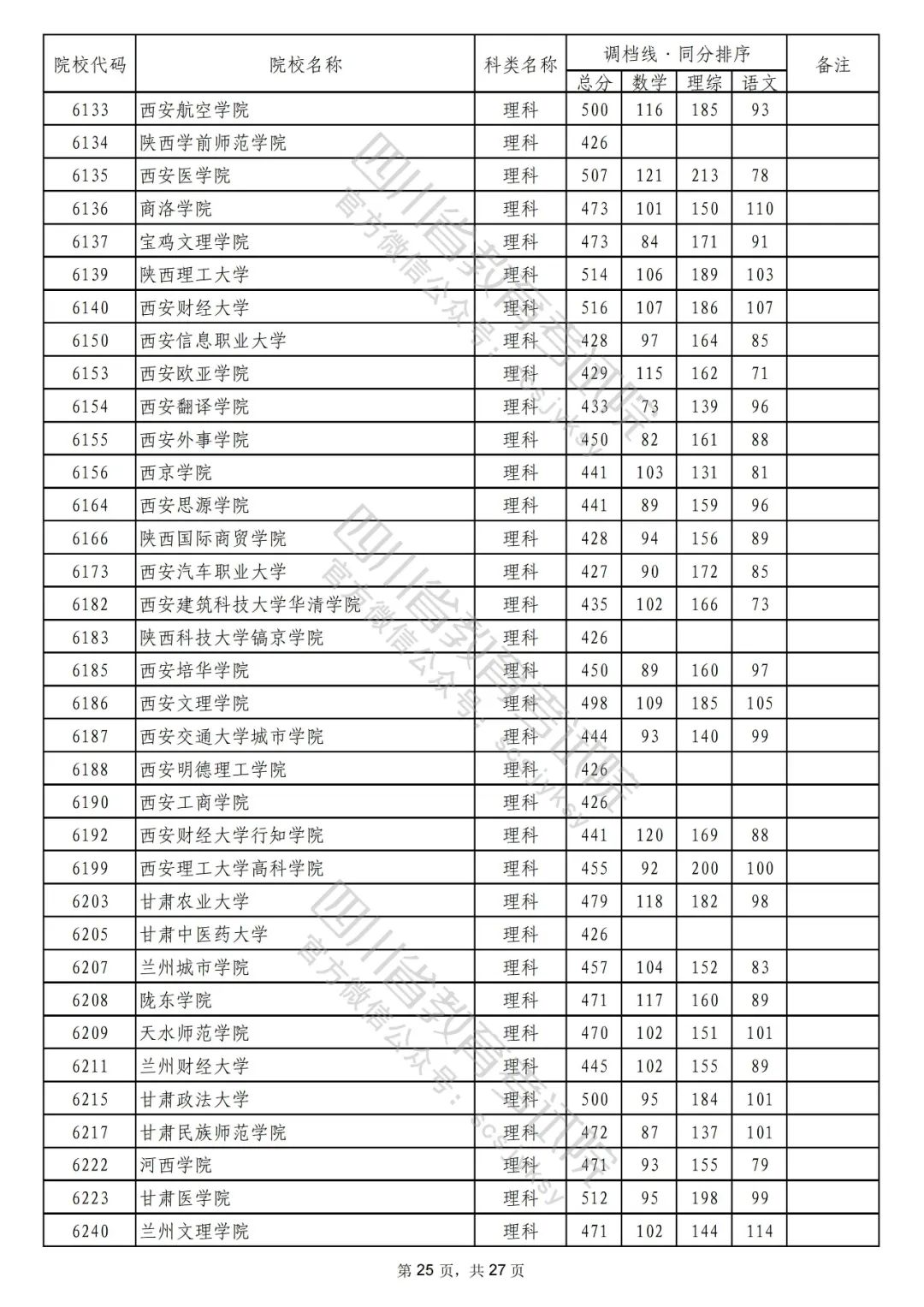 2022年普通高校在川招生本科二批次院校录取调档线出炉！