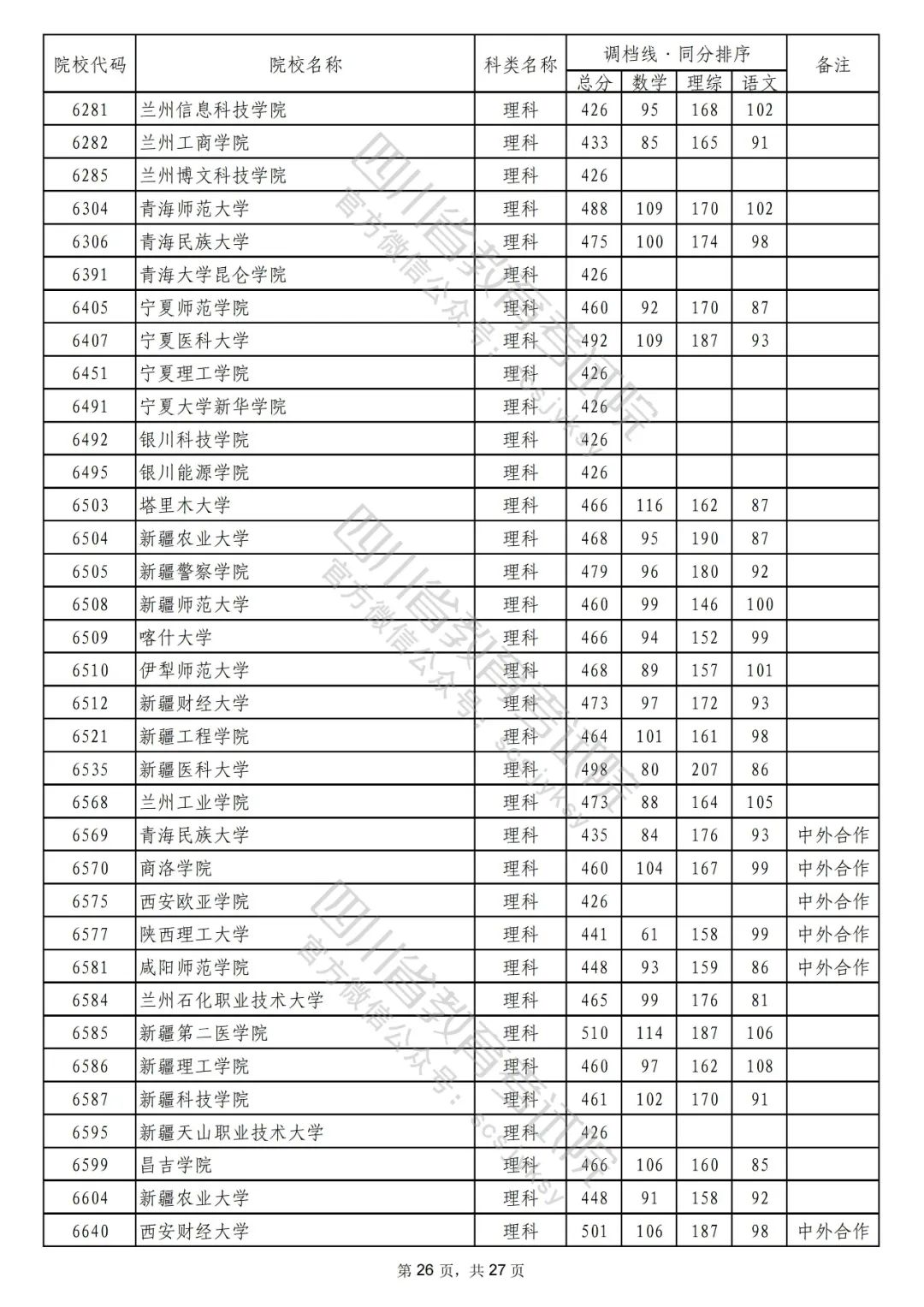 2022年普通高校在川招生本科二批次院校录取调档线出炉！