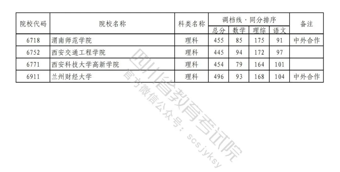 2022年普通高校在川招生本科二批次院校录取调档线出炉！