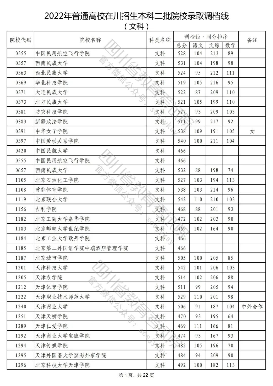 2022年普通高校在川招生本科二批次院校录取调档线出炉！