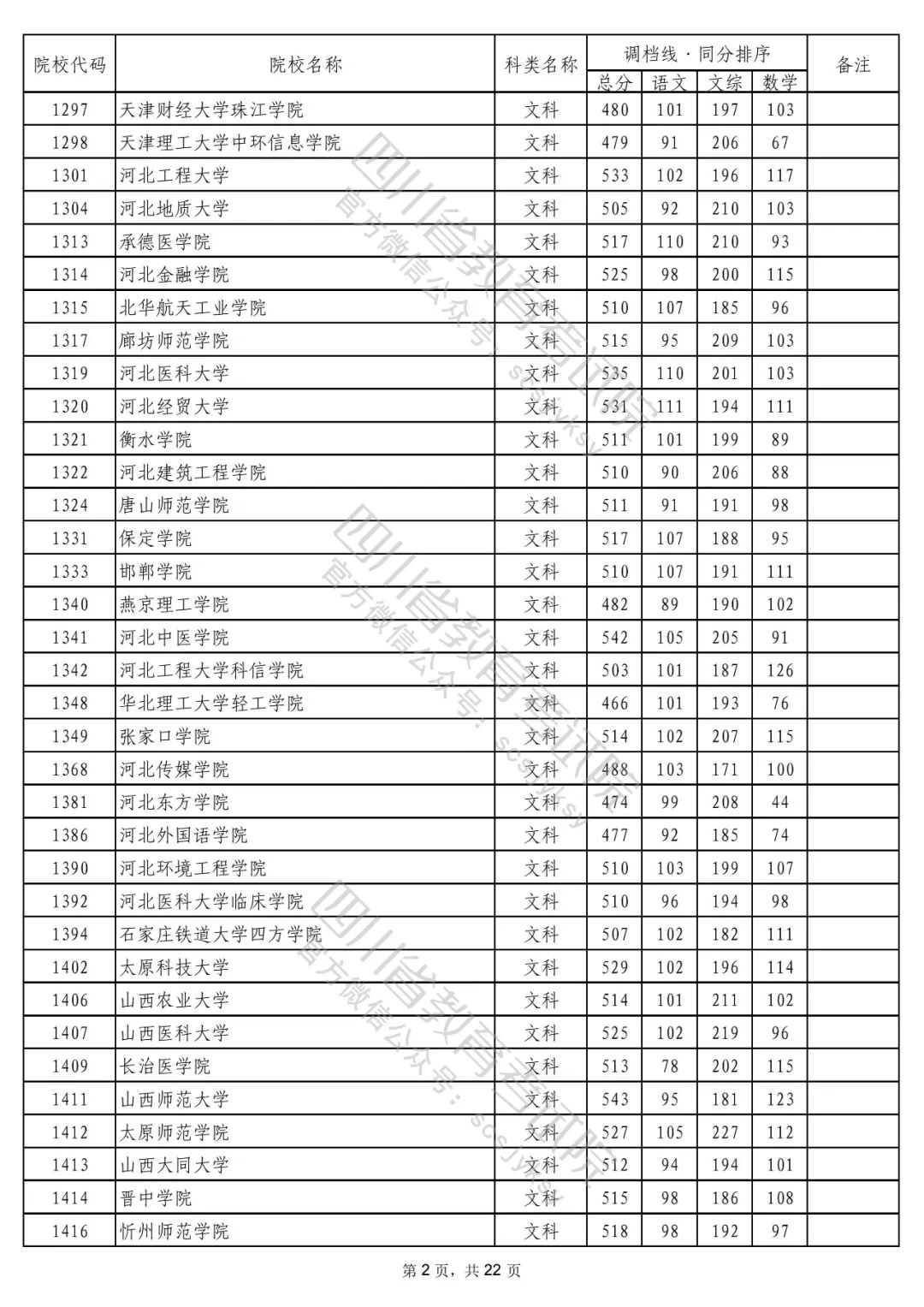 2022年普通高校在川招生本科二批次院校录取调档线出炉！