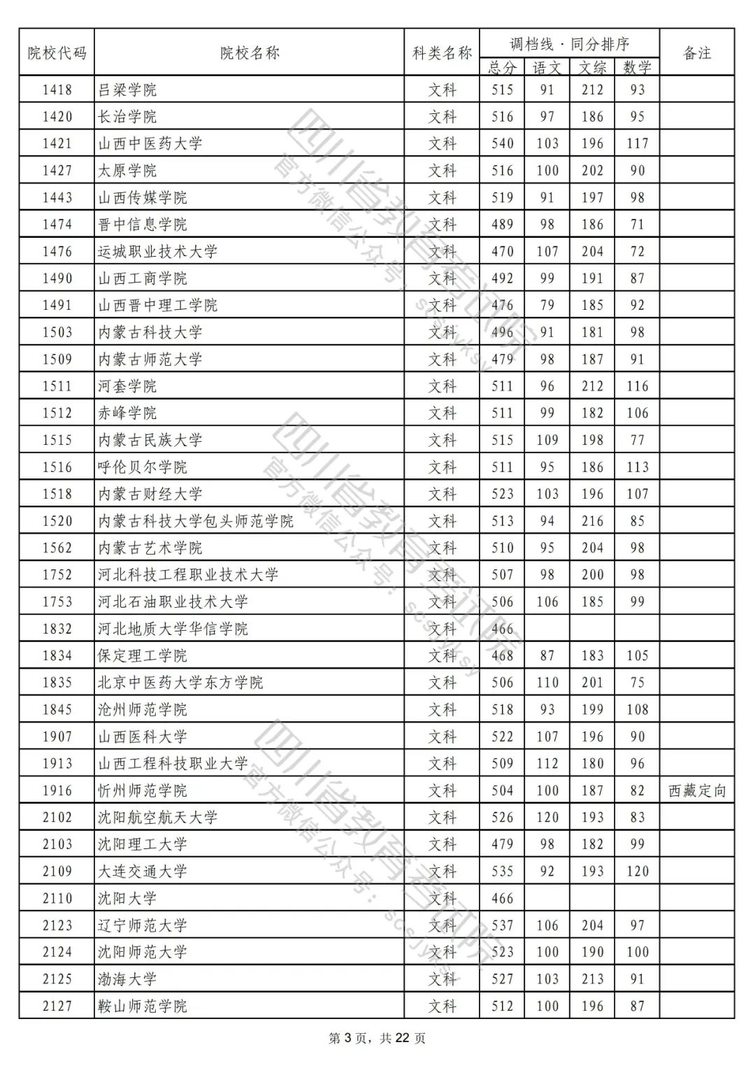 2022年普通高校在川招生本科二批次院校录取调档线出炉！