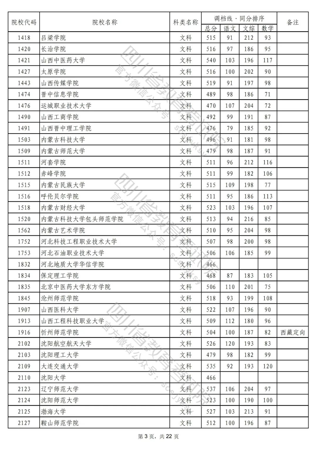 2022年普通高校在川招生本科二批次院校录取调档线出炉！