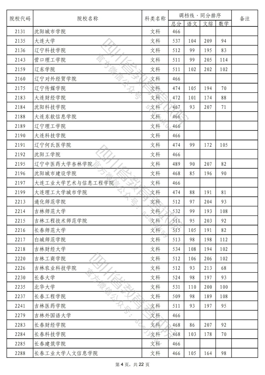 2022年普通高校在川招生本科二批次院校录取调档线出炉！