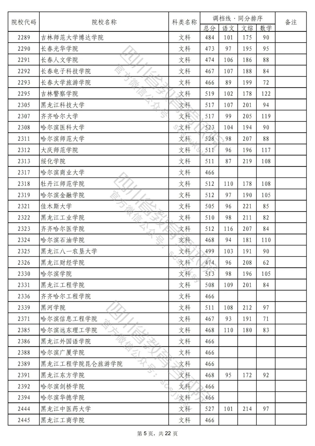 2022年普通高校在川招生本科二批次院校录取调档线出炉！