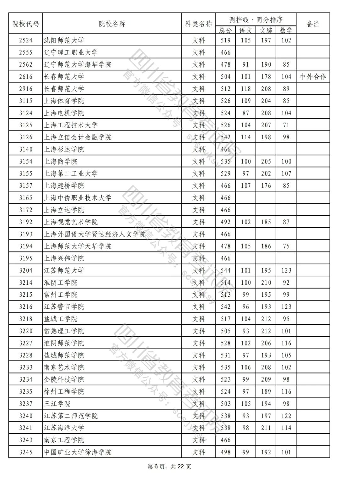 2022年普通高校在川招生本科二批次院校录取调档线出炉！