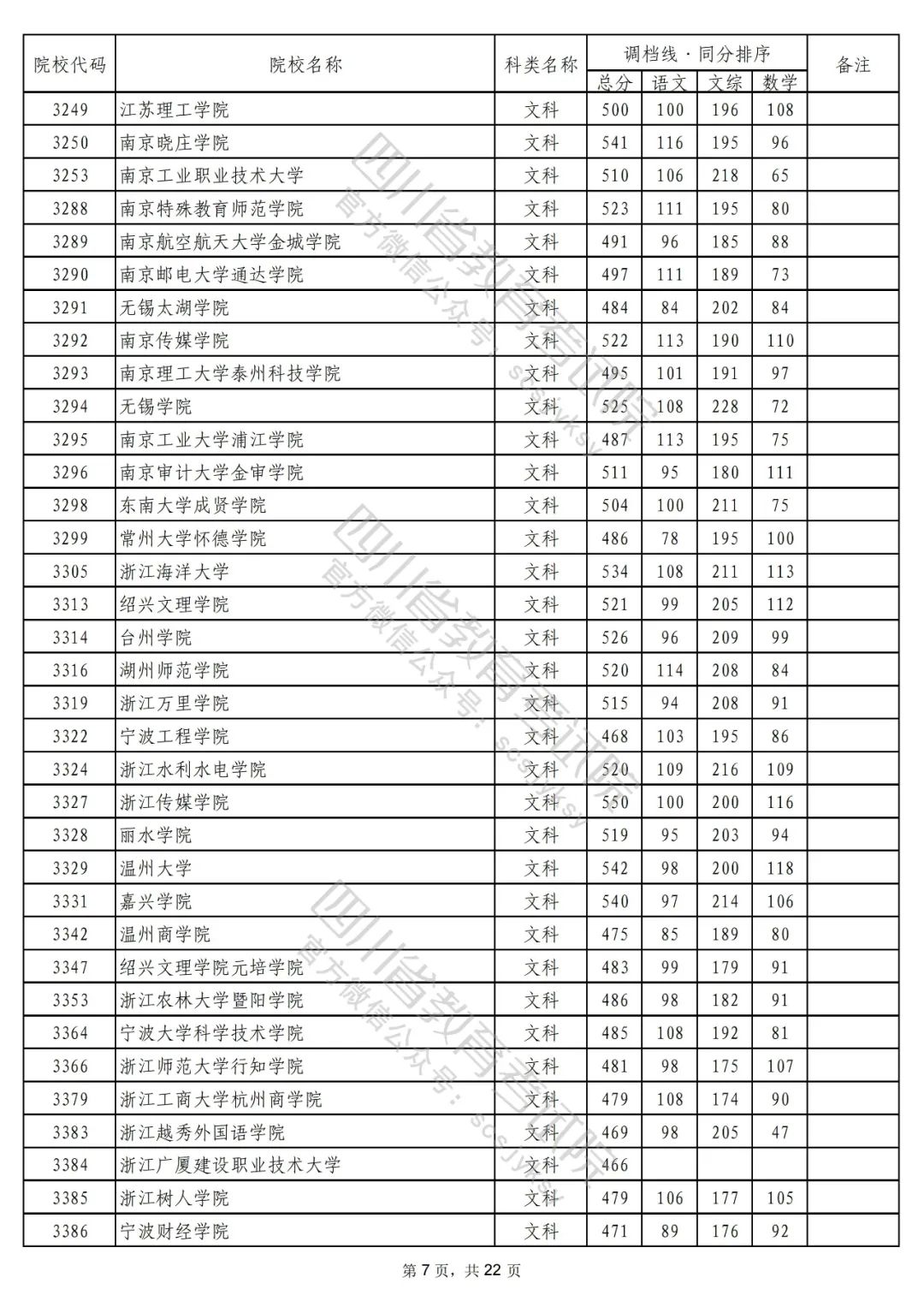 2022年普通高校在川招生本科二批次院校录取调档线出炉！