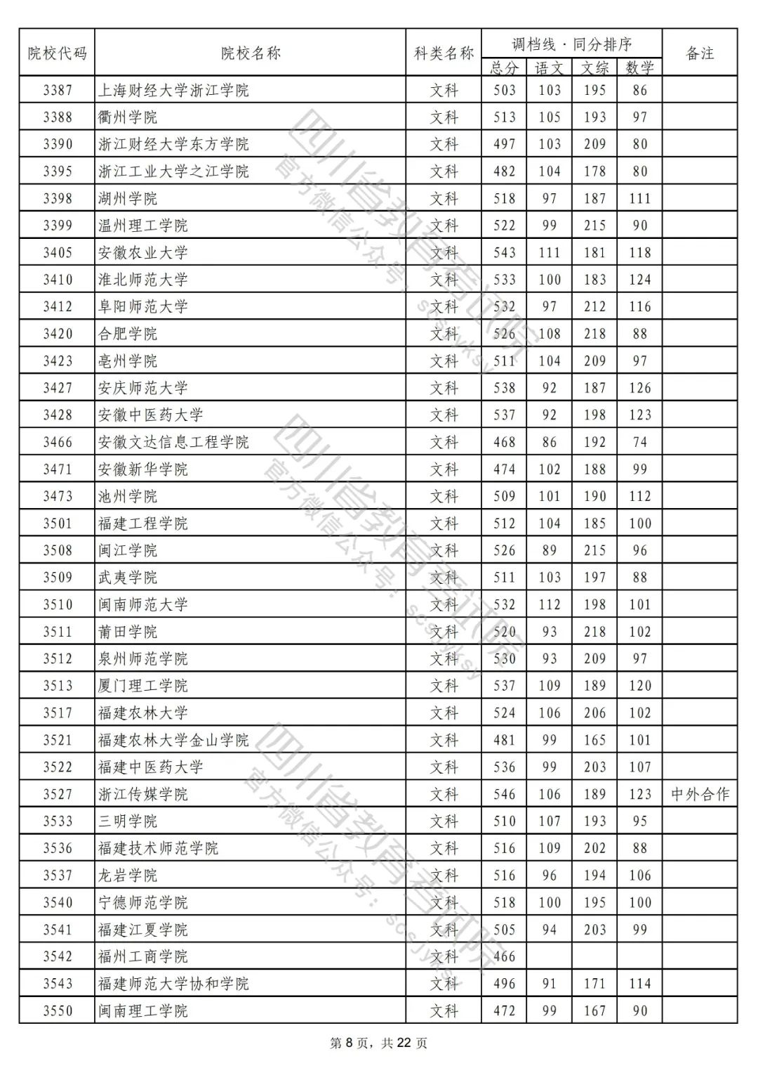 2022年普通高校在川招生本科二批次院校录取调档线出炉！