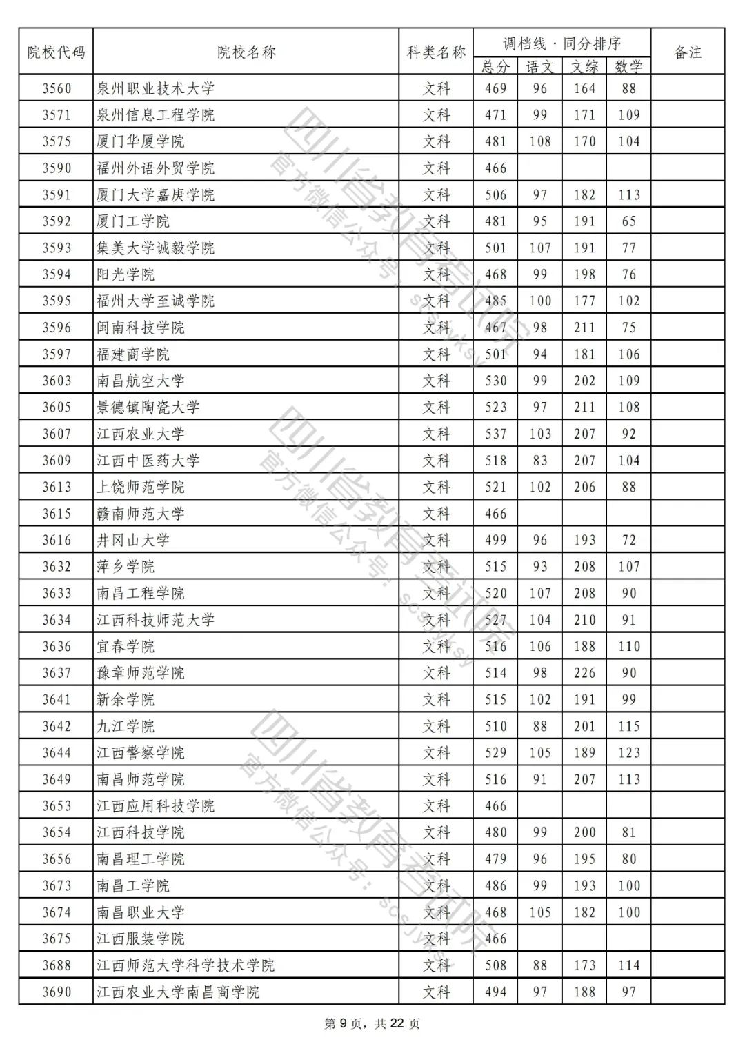 2022年普通高校在川招生本科二批次院校录取调档线出炉！