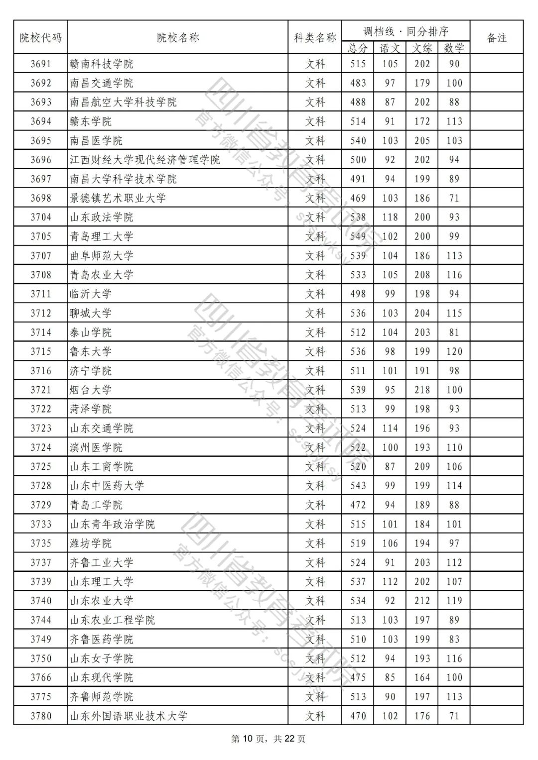 2022年普通高校在川招生本科二批次院校录取调档线出炉！