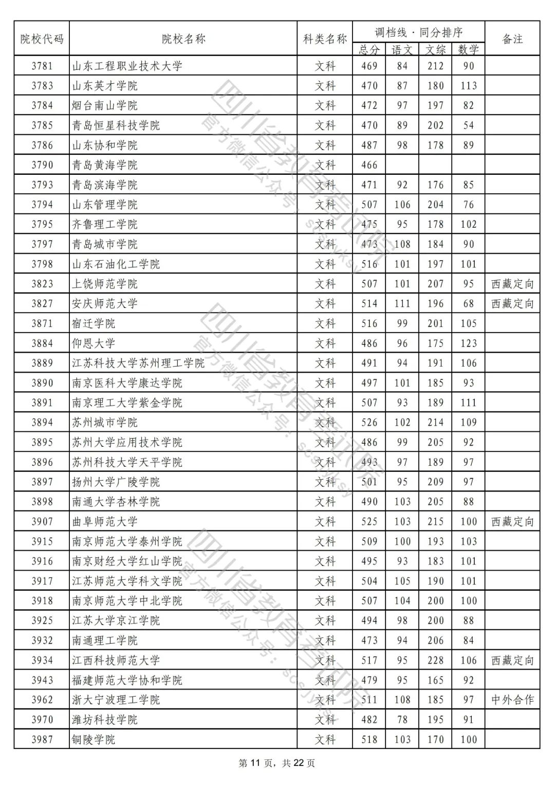 2022年普通高校在川招生本科二批次院校录取调档线出炉！