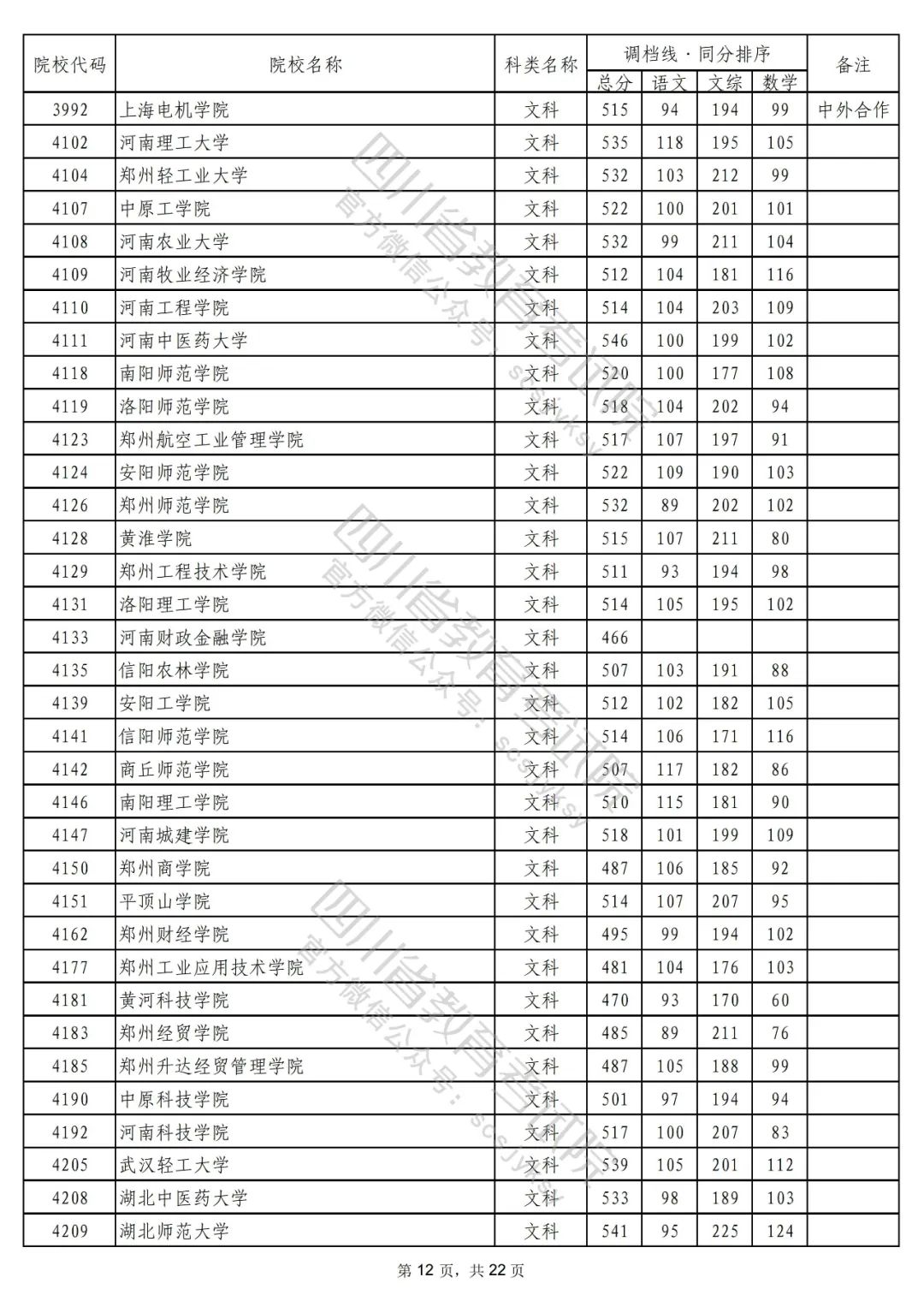 2022年普通高校在川招生本科二批次院校录取调档线出炉！